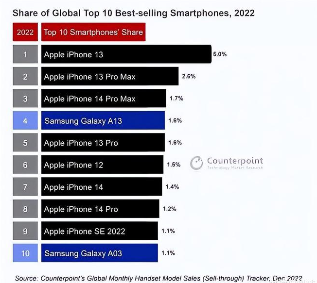 黄浦苹果维修分享:为什么iPhone14的销量不如iPhone13? 