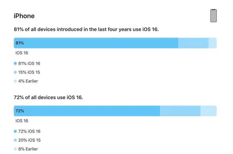 黄浦苹果手机维修分享iOS 16 / iPadOS 16 安装率 