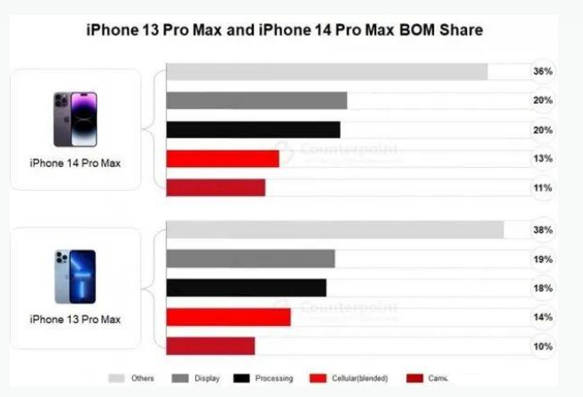 黄浦苹果手机维修分享iPhone 14 Pro的成本和利润 